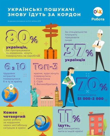 У яких країнах шукають роботу українці (інфографіка)