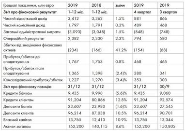 РБІ: Оприлюднення результатів за 2019 фінансовий рік та зміни у прогнозі