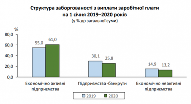 Зарплатні борги українцям зросли на чверть