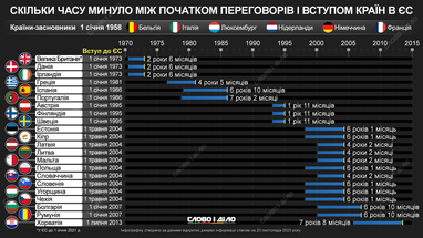 Інфографіка: «Слово і діло»