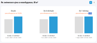 За месяц подскочили цены на квартиры в новостройках в Киеве — ЛУН (инфографика)