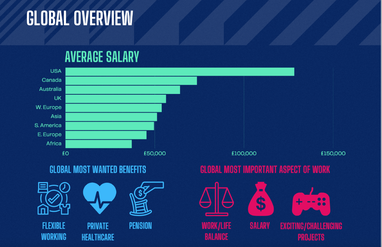 Сколько зарабатывают геймдев-специалисты в Украине, Польше, Румынии и Турции