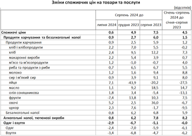 Как растут цены: инфляция с начала года ускорилась до 4,9% (инфографика)