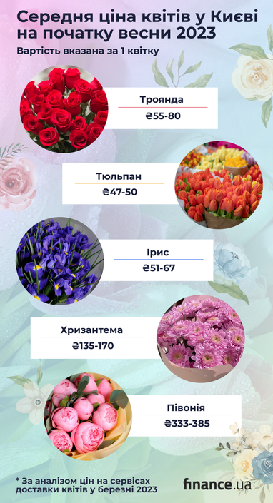 Скільки коштують квіти на початку весни 2023: порівняння столичних цін