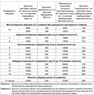 В Украине ограничили максимальную плотность застройки в городах (инфографика)