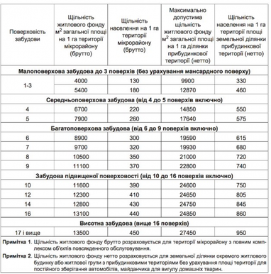 В Україні обмежили максимальну щільність забудови у містах (інфографіка)