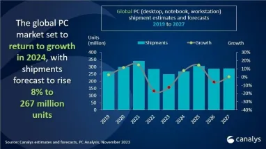 Canalys прогнозирует восстановление на рынке ПК, в 2024 году поставки возрастут на 7,6%