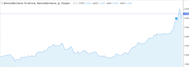 Прибутковість за&nbsp;10-річними держоблігаціями Великобританії (%). Джерело: bloomberg.com
