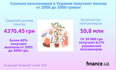 Сколько пенсионеров в Украине получают пенсии от 2000 до 3000 гривен (инфографика)