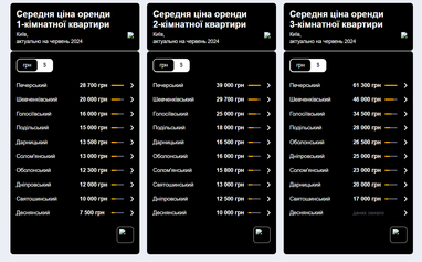 В Киеве за последний месяц подорожала аренда жилья — исследование ЛУН
