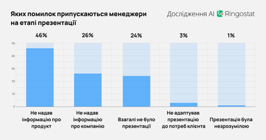 Какие ошибки допускают менеджеры в общении клиентами — исследование
