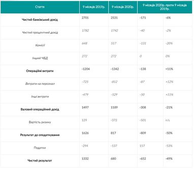 Креді Агріколь Банк отримав чистий результат 680 млн грн за 9 місяців 2020