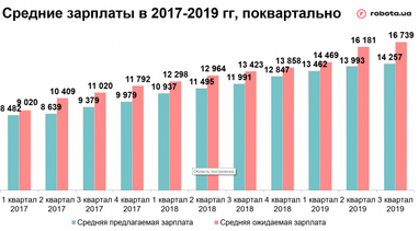 Зарплатні очікування українців зростають (інфографіка)