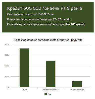 Інвестуємо в енергоефективність. Куди звернутися за фінансовою допомогою