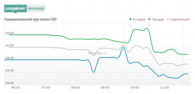 Курс готівкового долара