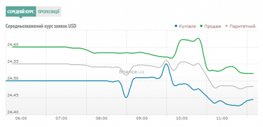 Курс наличного доллара