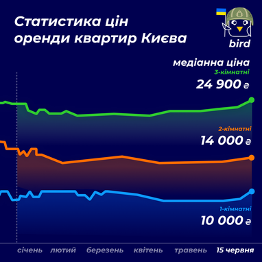 Інфографіка: Bird