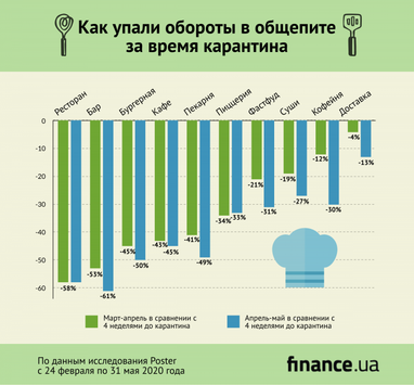 Сколько потеряли рестораны и кафе за время карантина (инфографика)