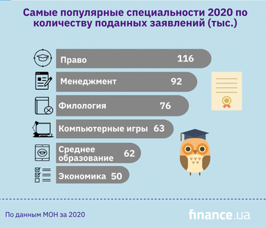 Вузы и специальности, которые стали самыми популярными в 2020 году (инфографика)