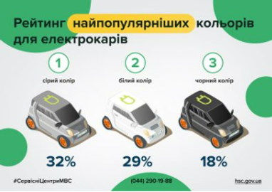 Трендові електрокари: в МВС показали рейтинг найпопулярніших авто з початку 2025