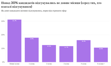 Более 30% кандидатов откликались не дольше месяца