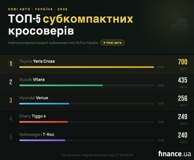 ТОП-5 моделей субкомпактных кроссоверов в Украине.