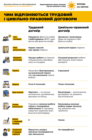 Трудовой или гражданско-правовой договор: в чем разница