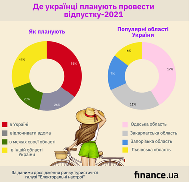 Де відпочиватимуть українці (інфографіка)