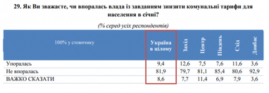Дві третини українців помітили зростання тарифів на комуналку