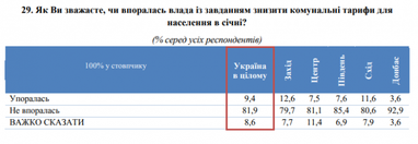 Две трети украинцев заметили рост тарифов на коммуналку