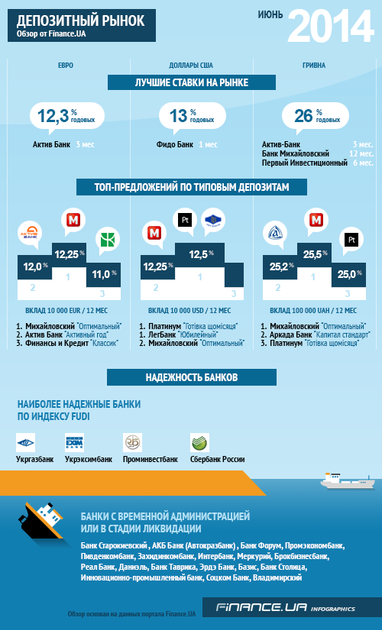 Обзор депозитного рынка от Finance.UA за июнь 2014 (ИНФОГРАФИКА)