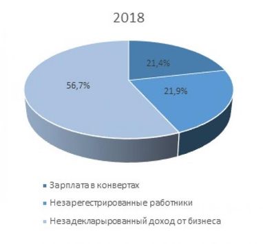 Зарплаты в конвертах: статистика по Украине за 2017-2018 гг. (исследование)