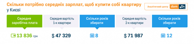 Скільки потрібно заощаджувати на квартиру в Україні: порівняли ціни і зарплати (інфографіка)