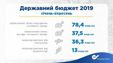 Загальний фонд держбюджету недоотримав 78,4 млрд гривень від початку року (інфографіка)