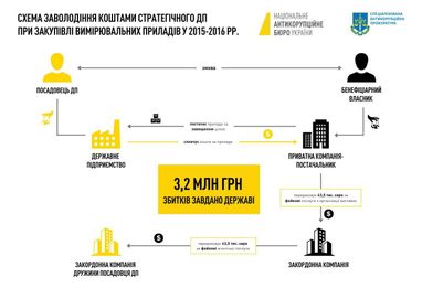 Инфографика: САП и НАБУ