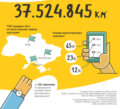 1170 тонн бургеров и 780 тонн картошки фри: Сервис Glovo рассказал о результатах работы за два года