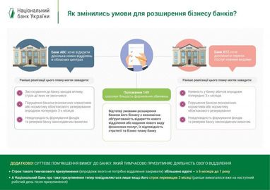 НБУ отменил ограничения для банков относительно открытия новых отделений