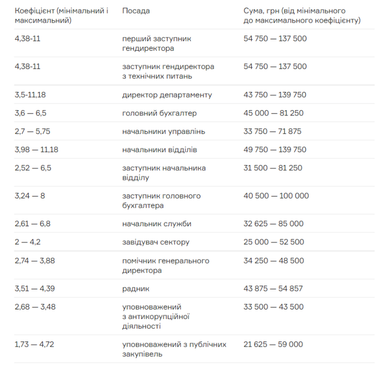 Минцифра рассказала, какие зарплаты у сотрудников ГП «Дія»