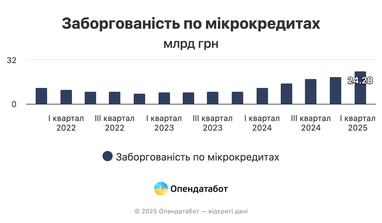 Украинцы берут больше кредитов, но суммы меньше — статистика