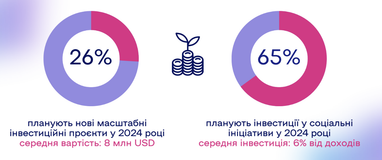 Бізнес покращив прогнози на 2024: курс гривні, зарплати та інвестиції (інфографіка)