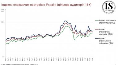 Потребительские настроения украинцев снова ухудшились