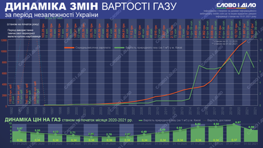 Як змінювалися тарифи на компослуги у 1992-2020 рр (інфографіка)