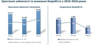 В Украине вырос уровень занятости населения - Рева (инфографика)
