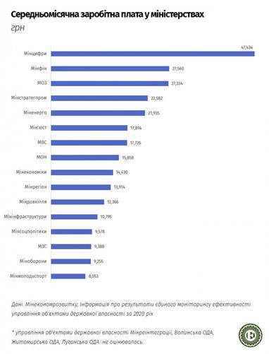 Середні зарплати у міністерствах та держслужбах у 2020 році (інфографіка)