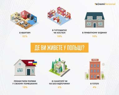 Сколько украинцев в Польше арендуют жилье самостоятельно
