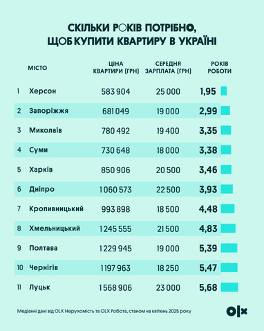 Скільки років треба відкладати середню зарплату, щоб купити однокімнатну квартиру в Україні