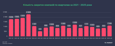ТОП-5 отраслей, наиболее привлекательных для украинского бизнеса (инфографика)