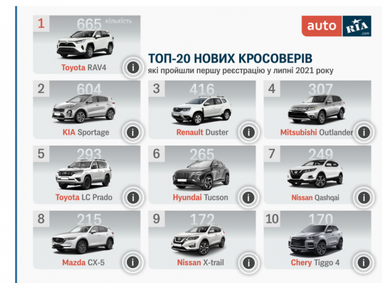 Рейтинг самых популярных новых кроссоверов в Украине (инфографика)