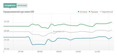 Курс наличного доллара