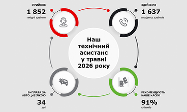 Инфографика с основными показателями работы технического ассистанса компании за май 2026 года, в частности, количеством принятых и совершенных звонков, средним сроком выплаты по автогражданке и уровнем рекомендаций КАСКО среди клиентов.